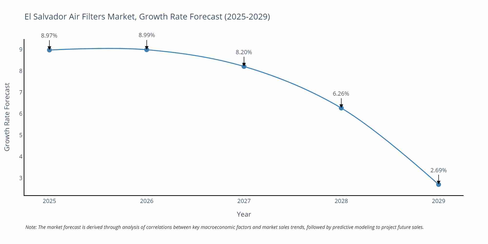 El Salvador Air Filters Market Growth Rate
