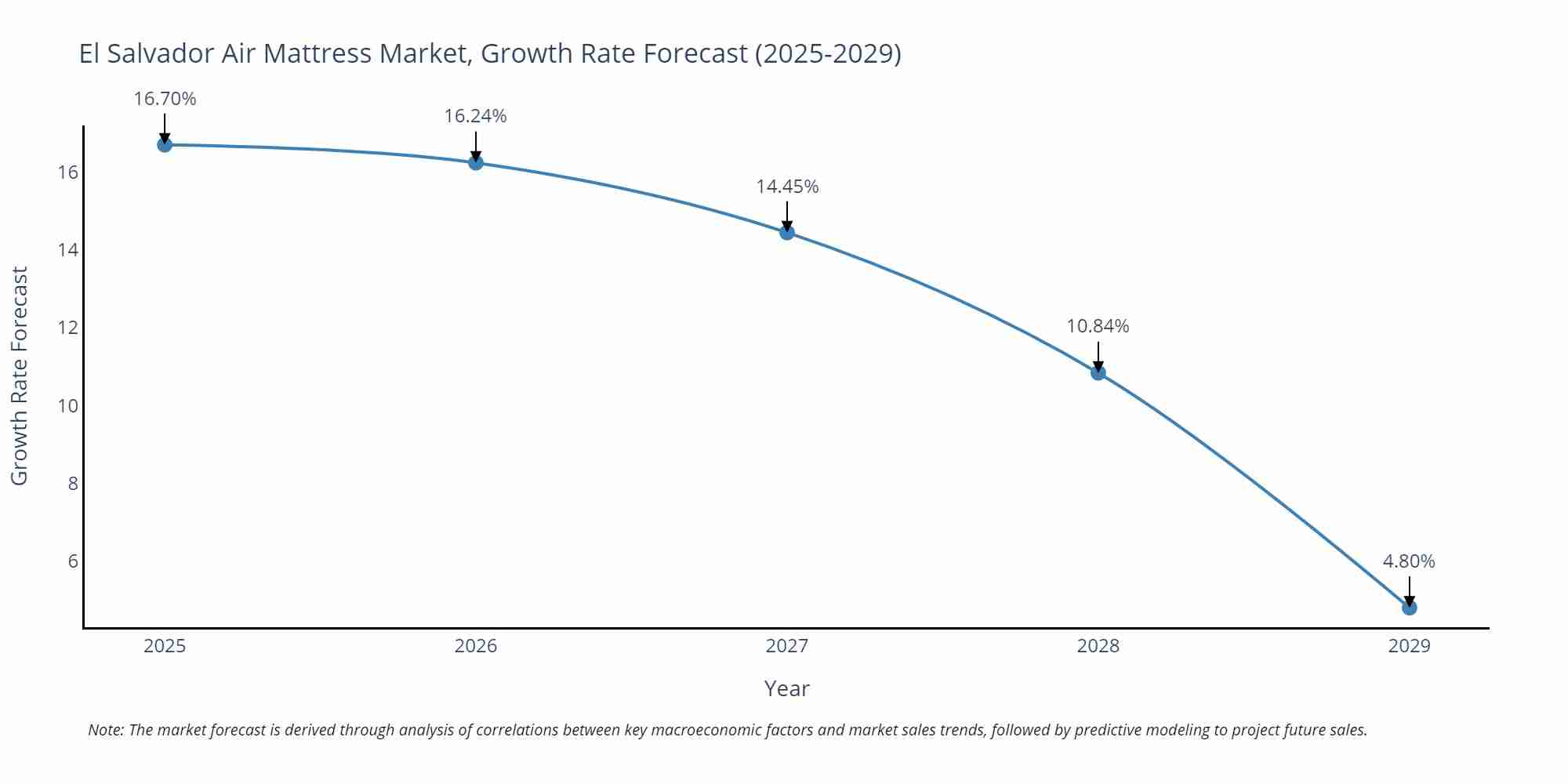 El Salvador Air Mattress Market Growth Rate