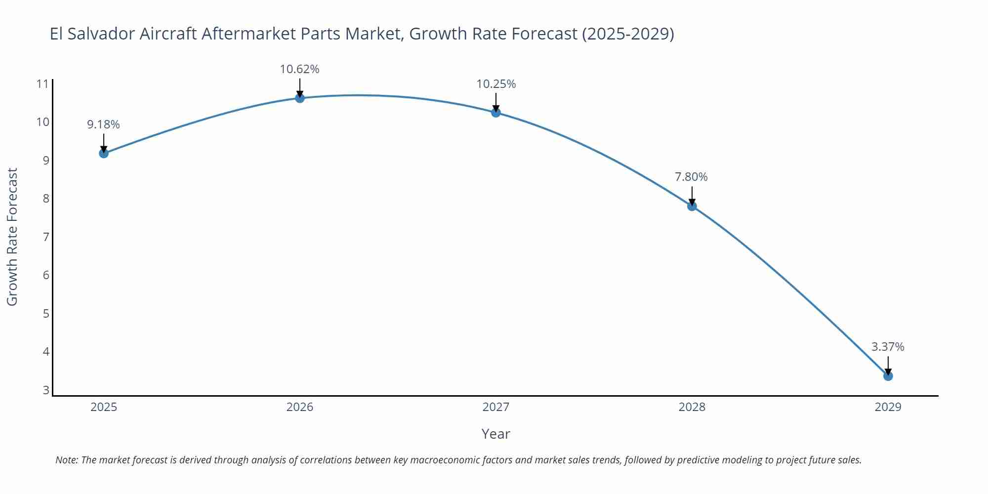 El Salvador Aircraft Aftermarket Parts Market Growth Rate