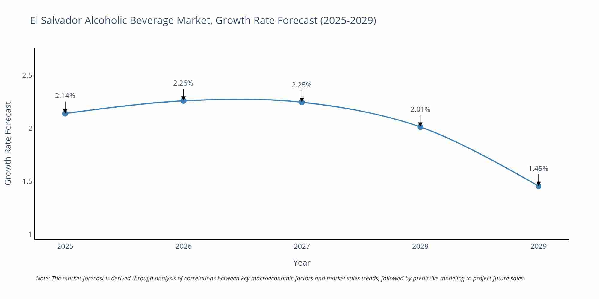 El Salvador Alcoholic Beverage Market Growth Rate