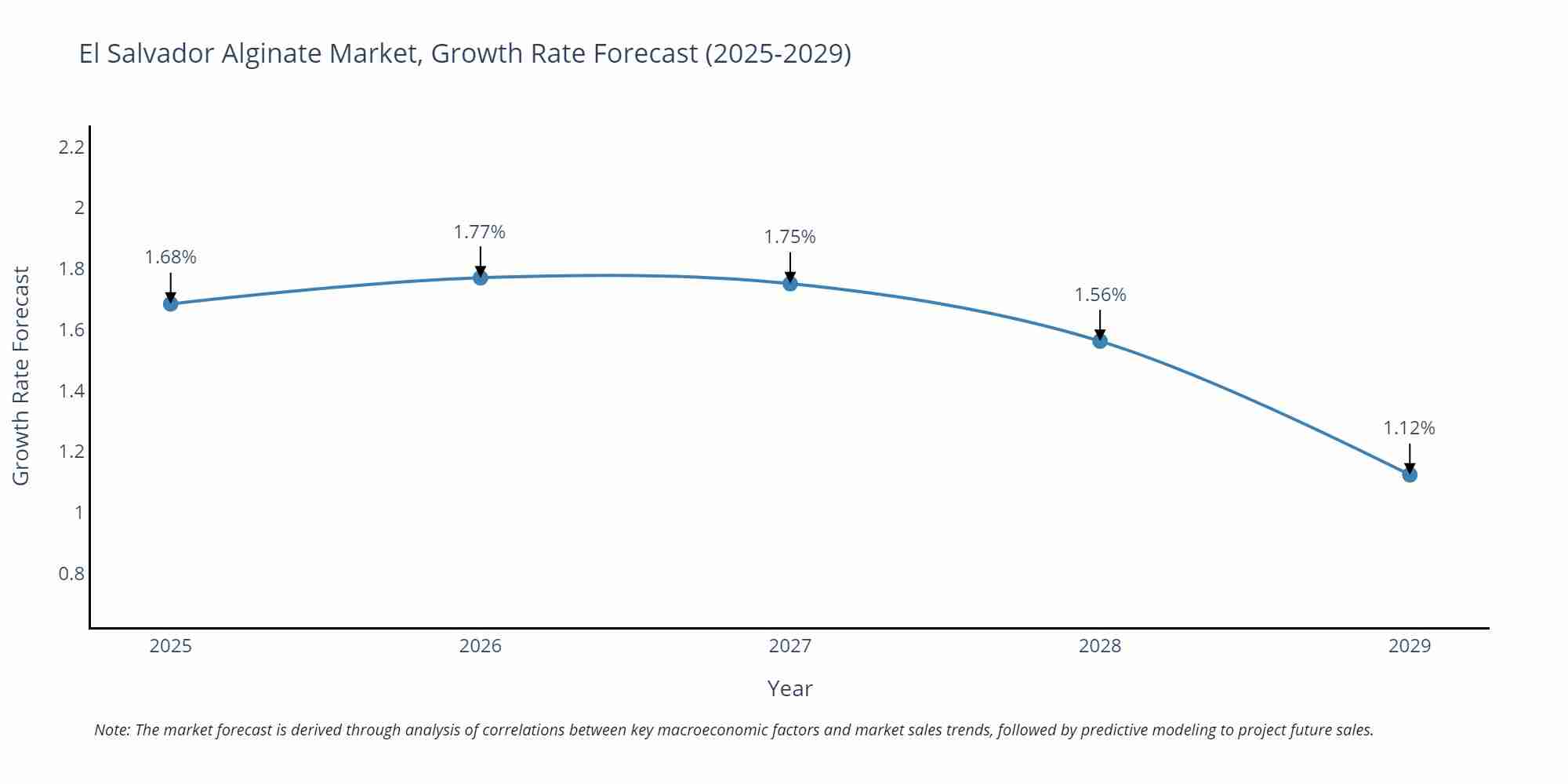 El Salvador Alginate Market Growth Rate