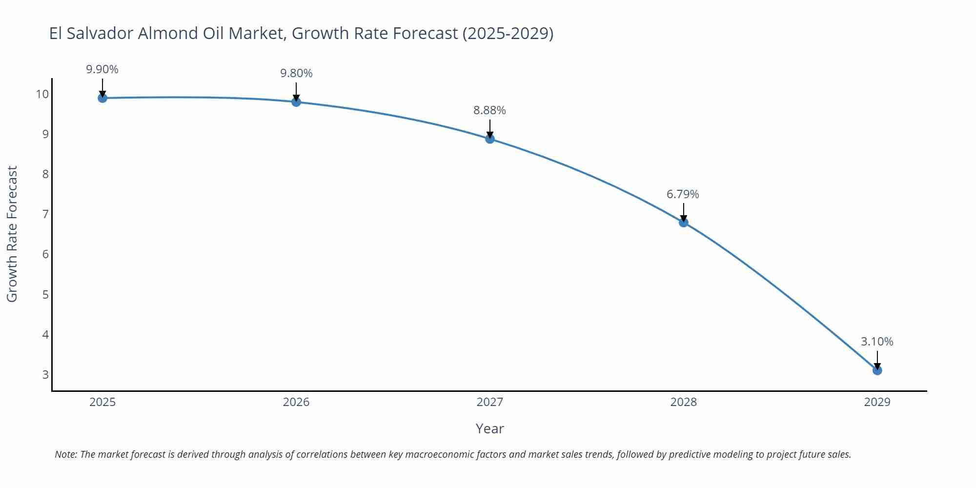 El Salvador Almond Oil Market Growth Rate