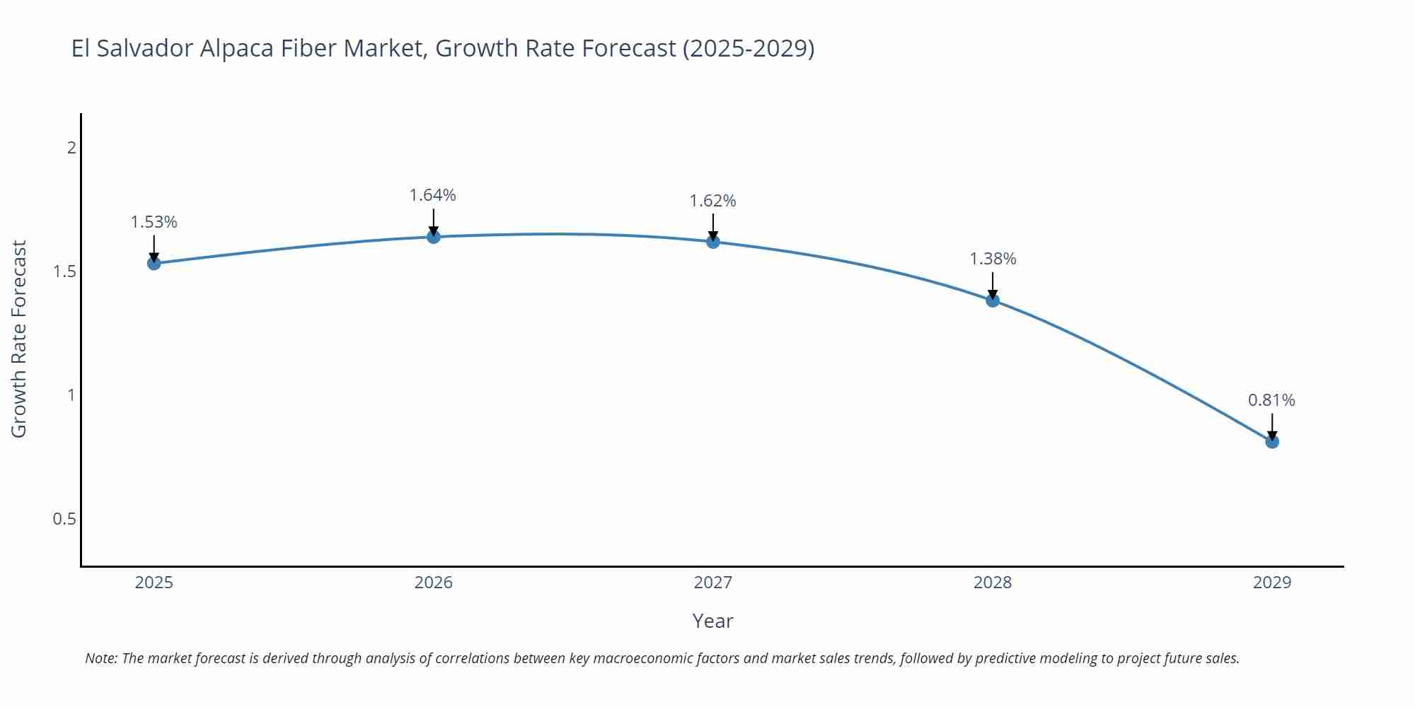 El Salvador Alpaca Fiber Market Growth Rate