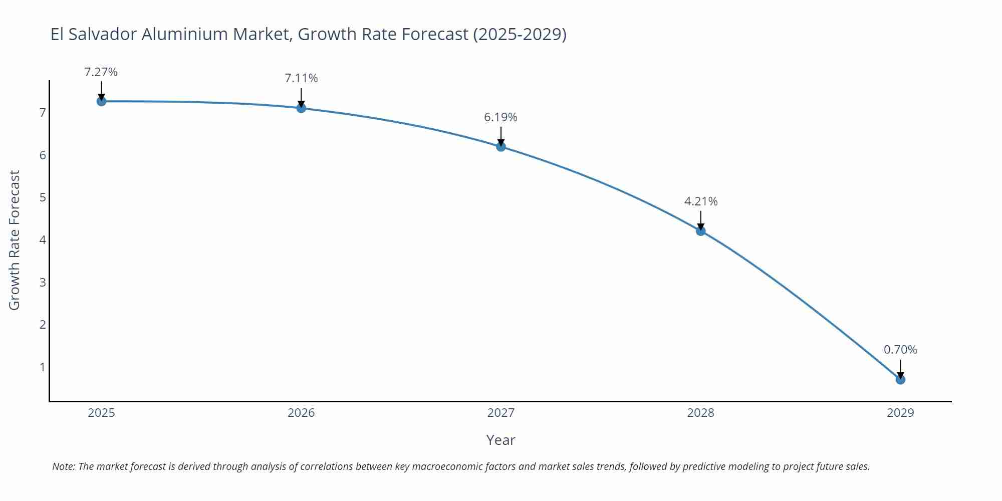 El Salvador Aluminium Market Size Growth Rate