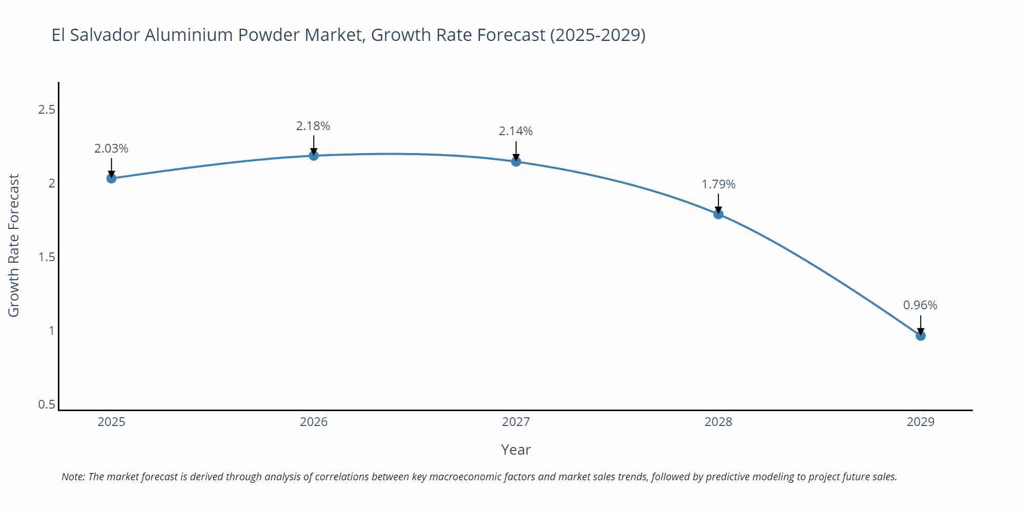 El Salvador Aluminium Powder Market Growth Rate