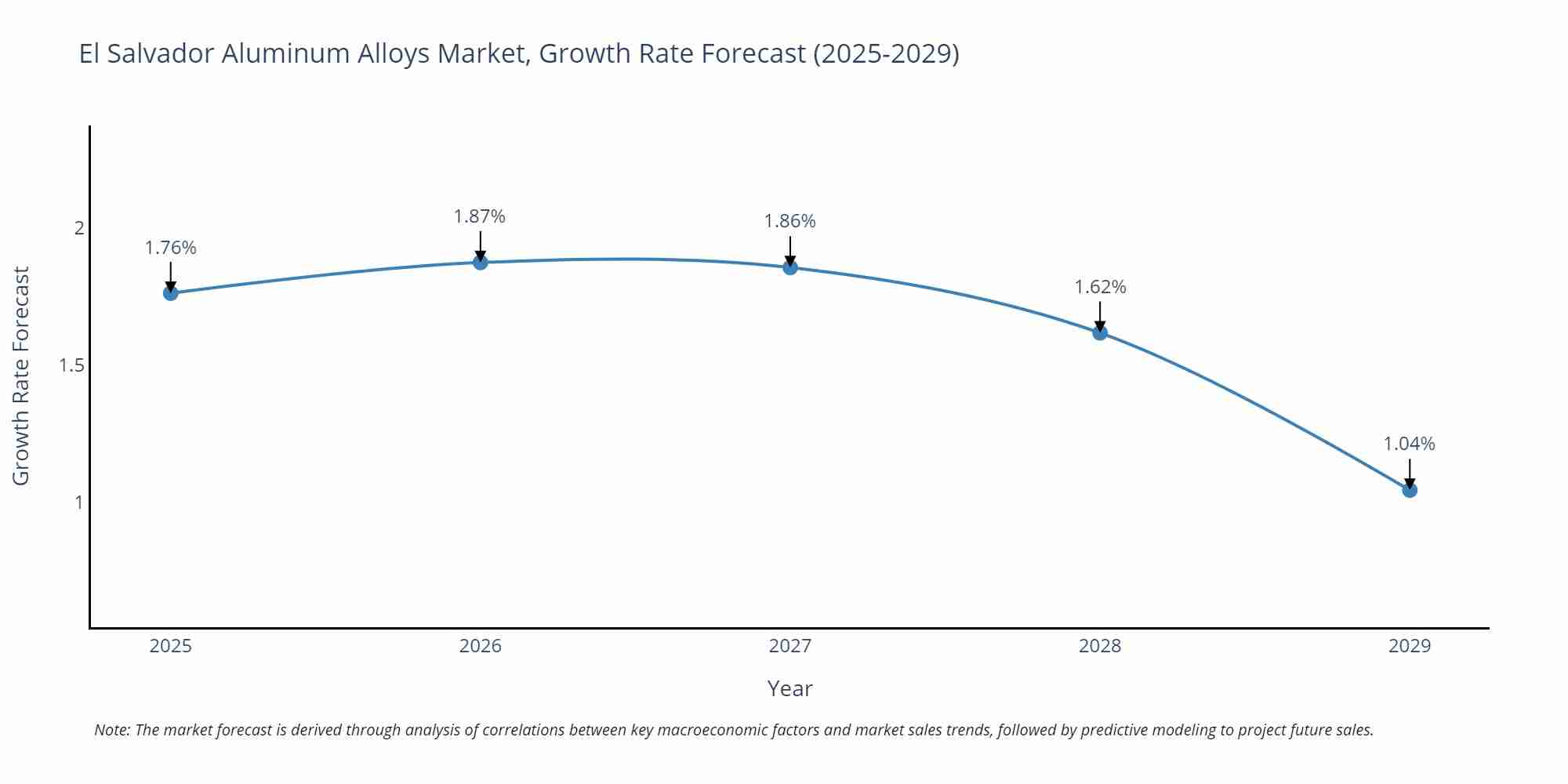El Salvador Aluminum Alloys Market Growth Rate