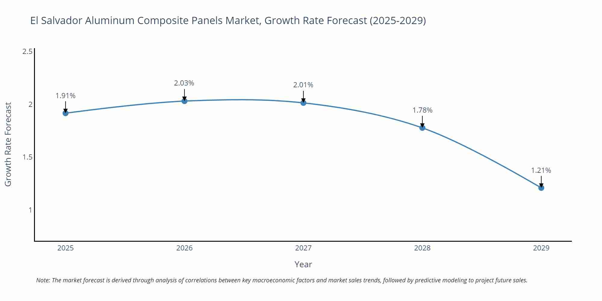 El Salvador Aluminum Composite Panels Market Size Growth Rate