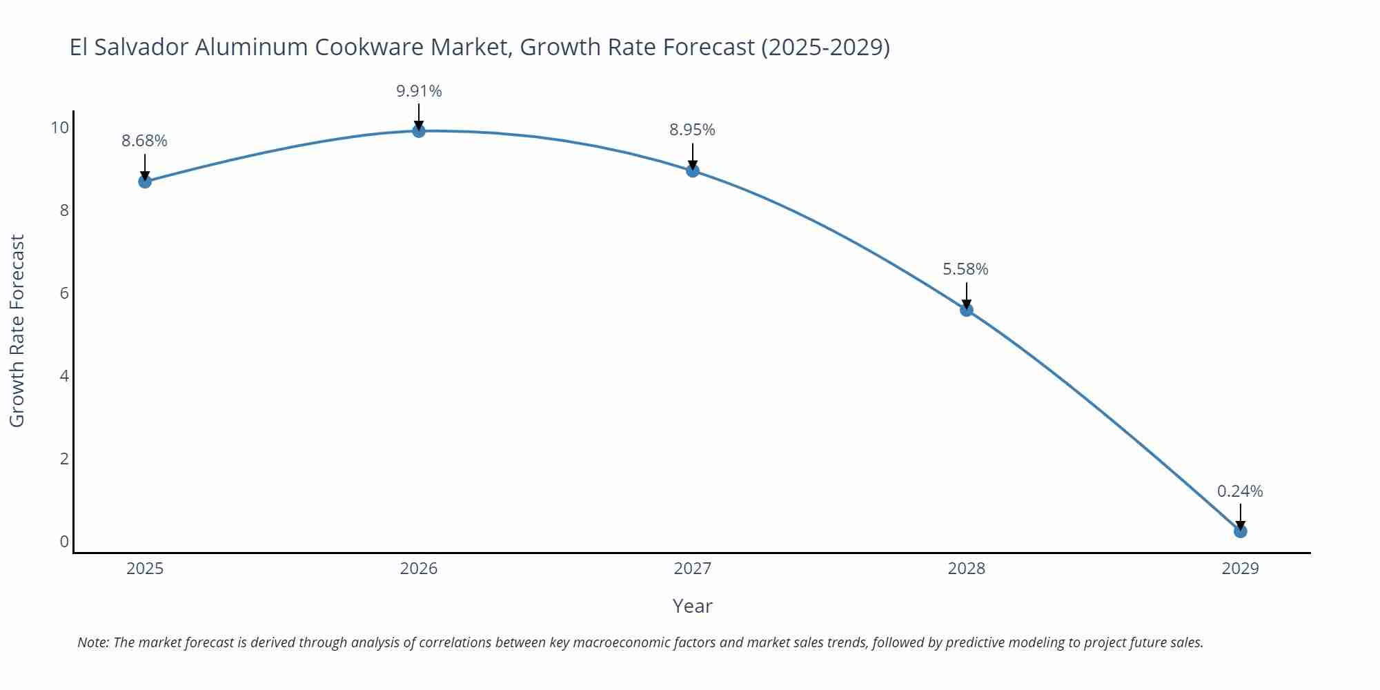 El Salvador Aluminum Cookware Market Growth Rate
