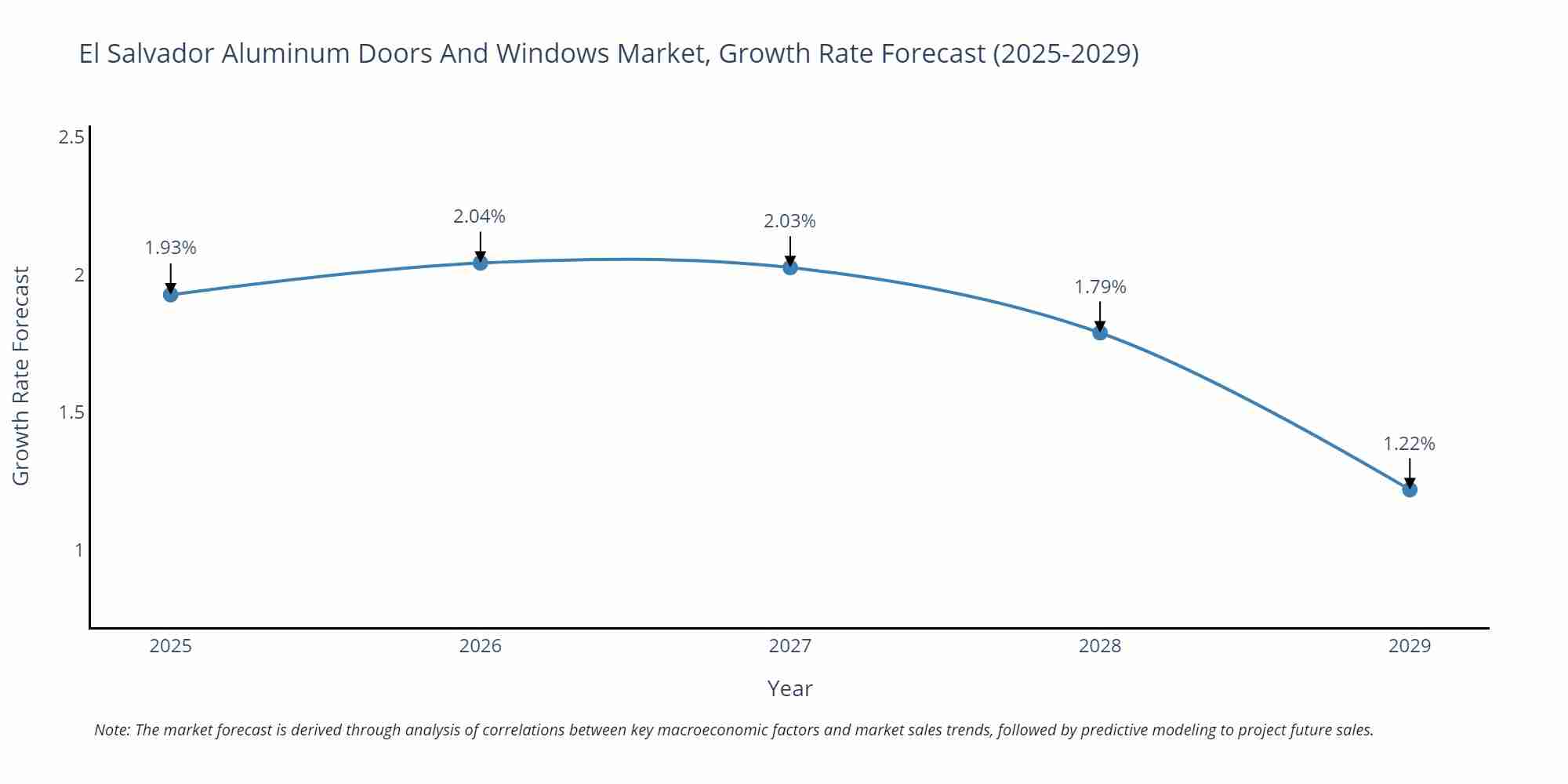 El Salvador Aluminum Doors And Windows Market Growth Rate