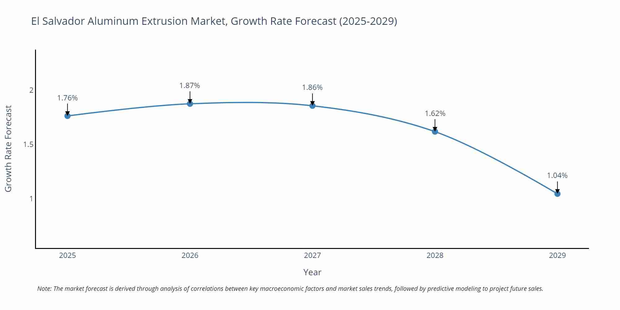 El Salvador Aluminum Extrusion Market Growth Rate