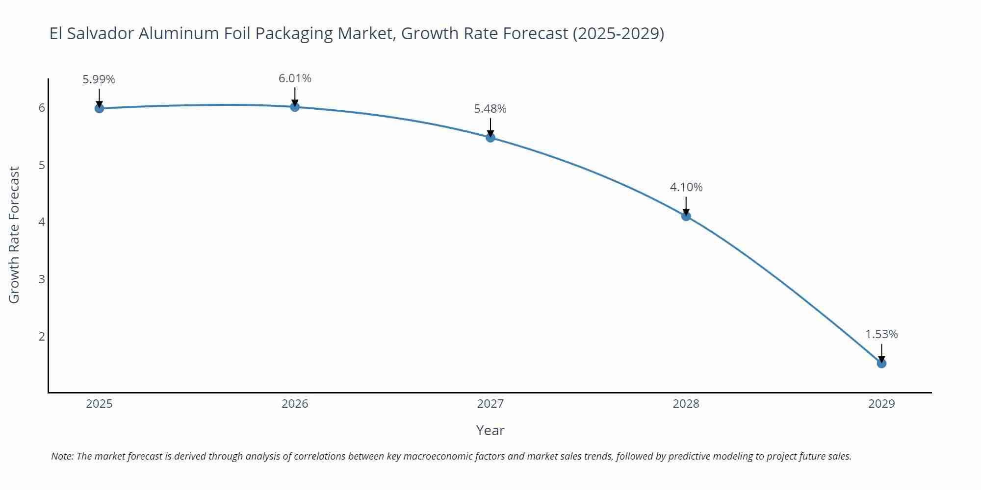 El Salvador Aluminum Foil Packaging Market Growth Rate