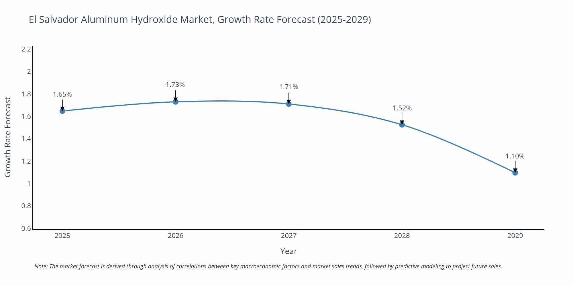 El Salvador Aluminum Hydroxide Market Growth Rate
