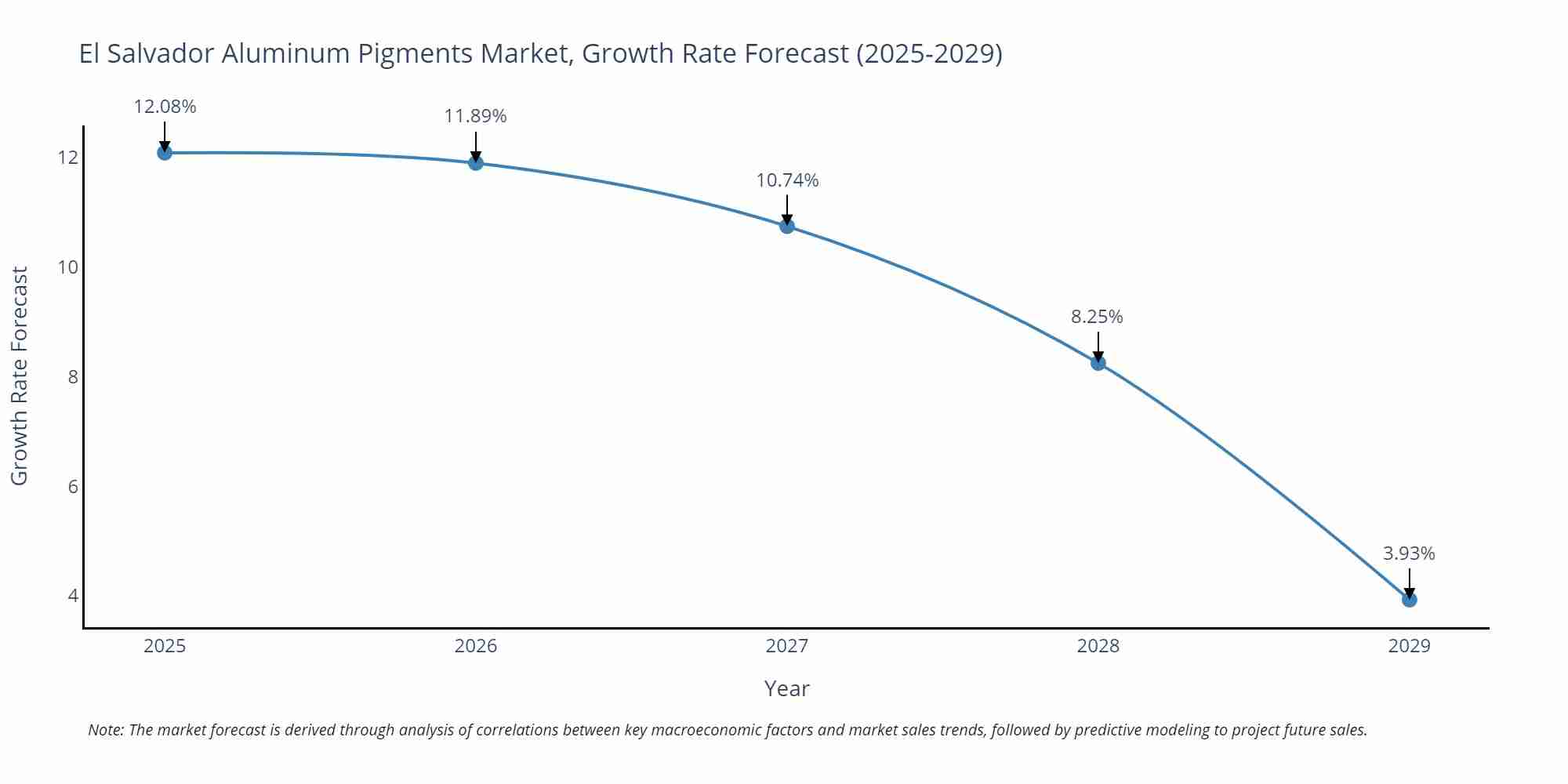 El Salvador Aluminum Pigments Market Size Growth Rate