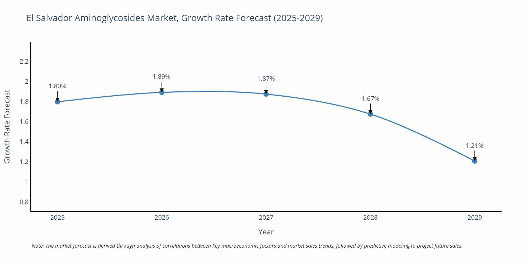 El Salvador Aminoglycosides Market Growth Rate