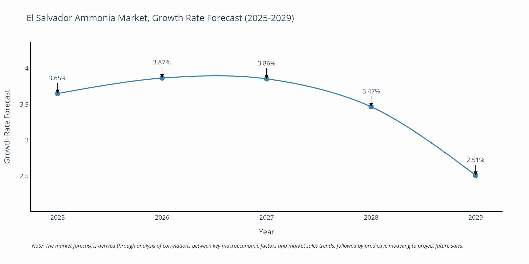 El Salvador Ammonia Market Growth Rate