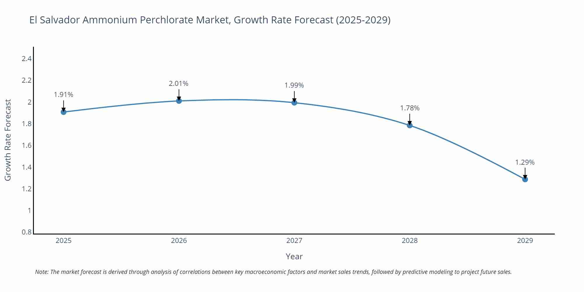 El Salvador Ammonium Perchlorate Market Growth Rate
