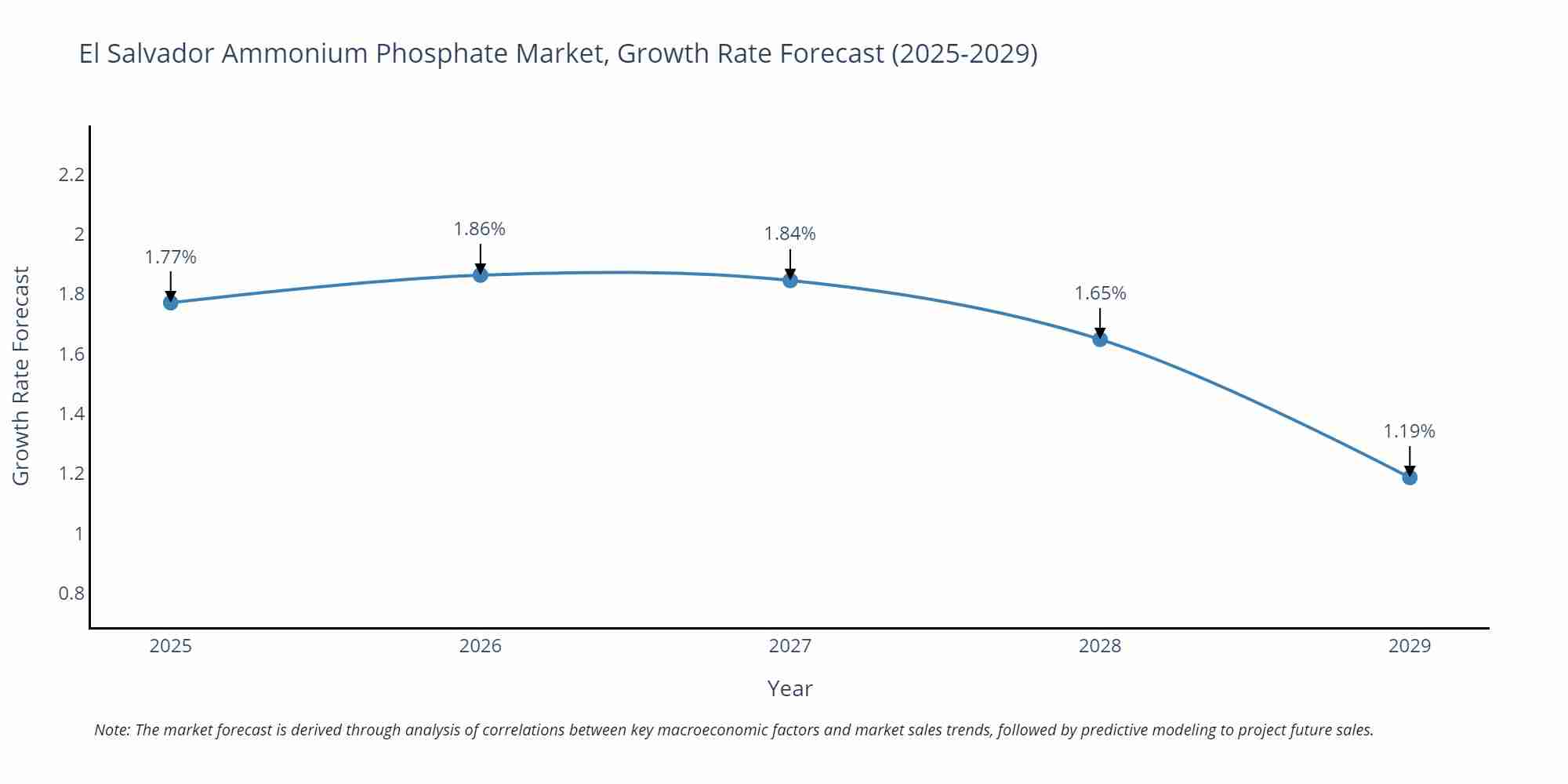 El Salvador Ammonium Phosphate Market Growth Rate