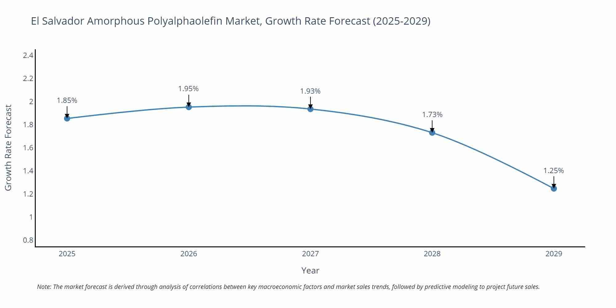 El Salvador Amorphous Polyalphaolefin Market Growth Rate
