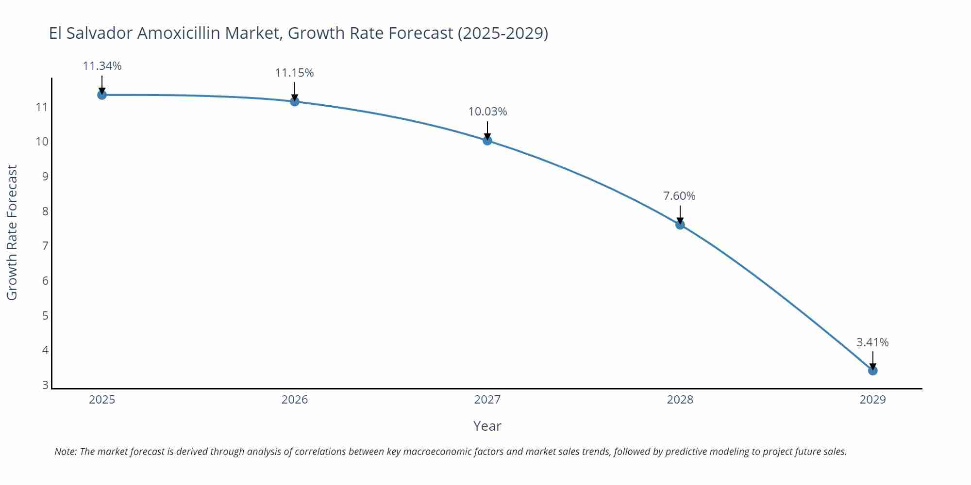 El Salvador Amoxicillin Market Growth Rate