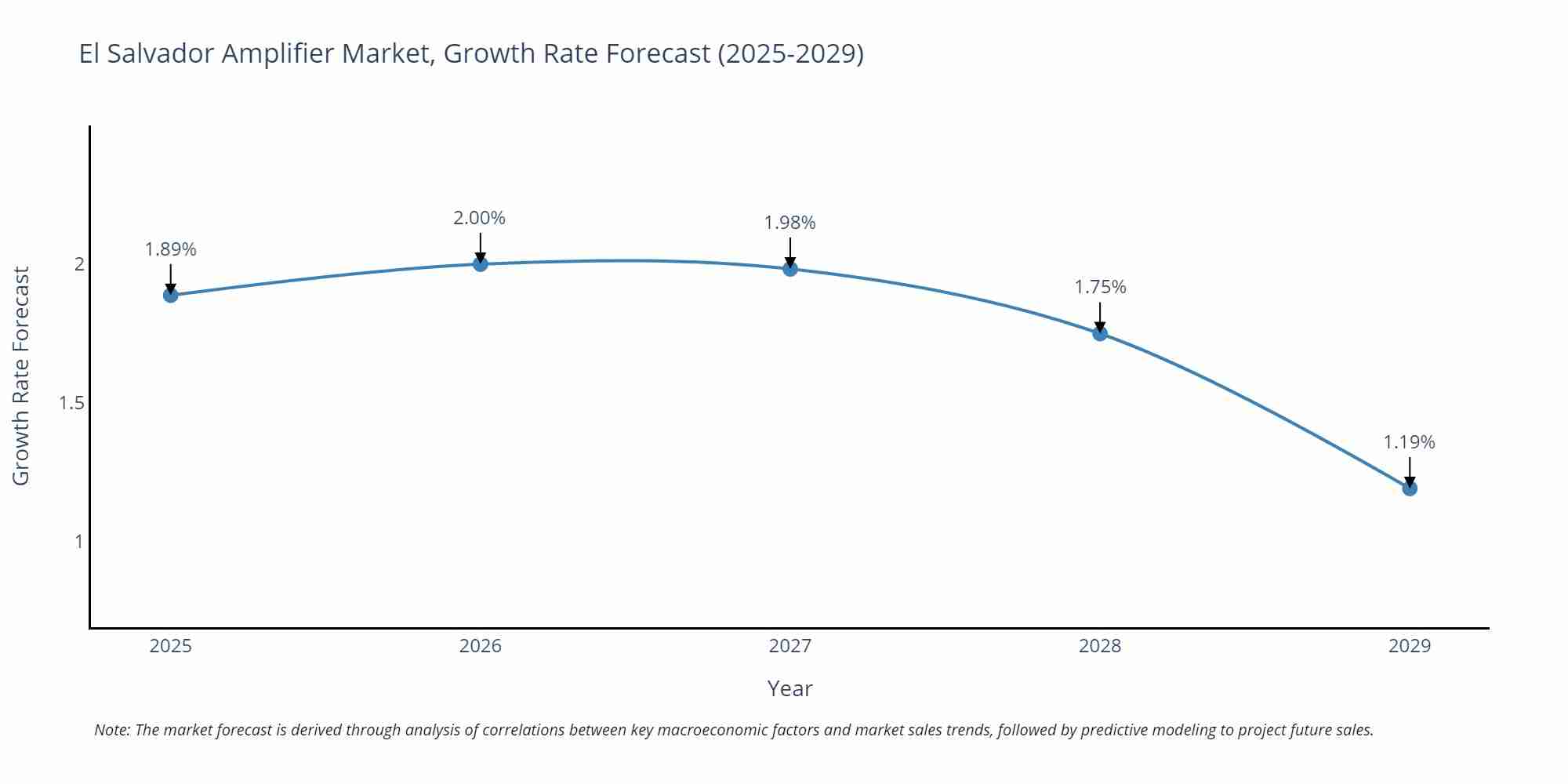 El Salvador Amplifier Market Growth Rate