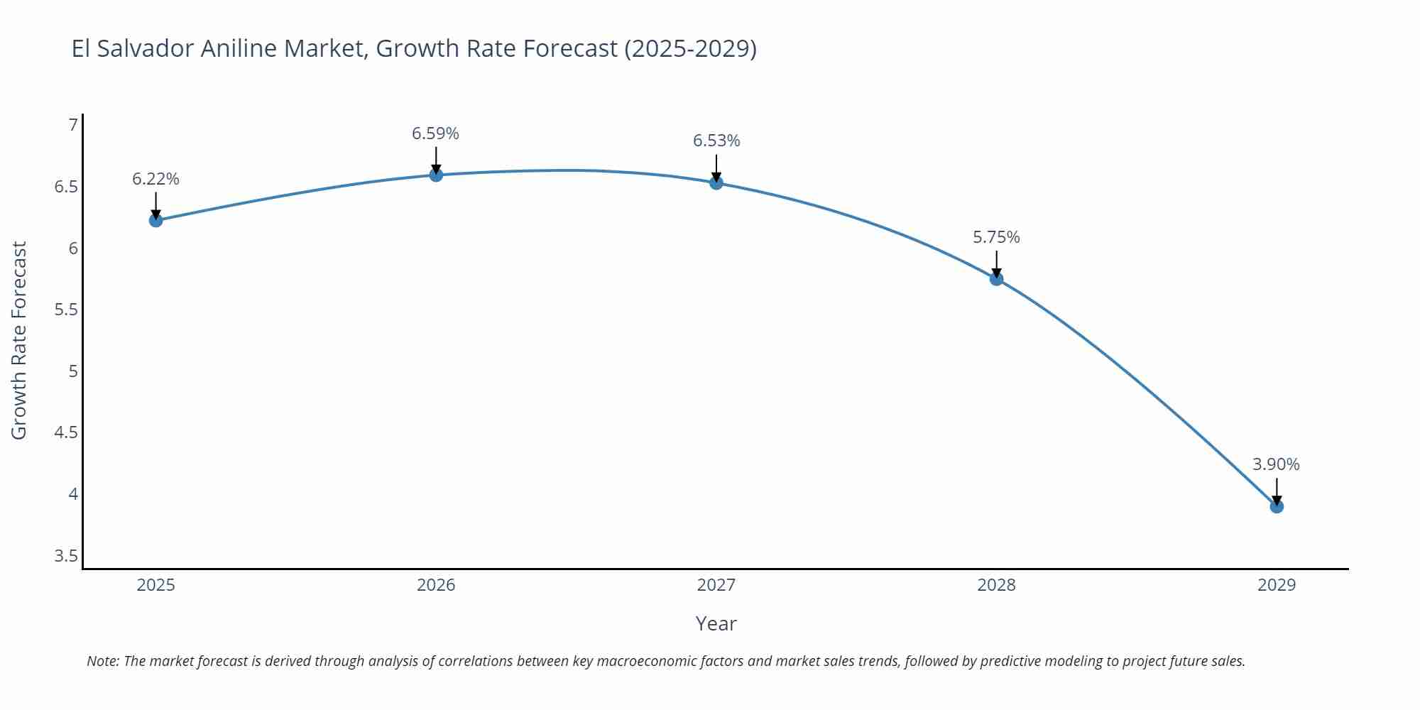 El Salvador Aniline Market Growth Rate