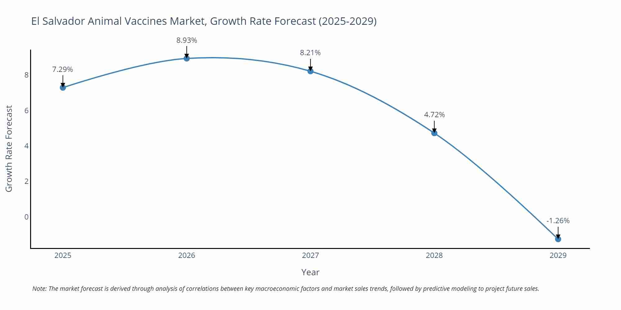 El Salvador Animal Vaccines Market Growth Rate