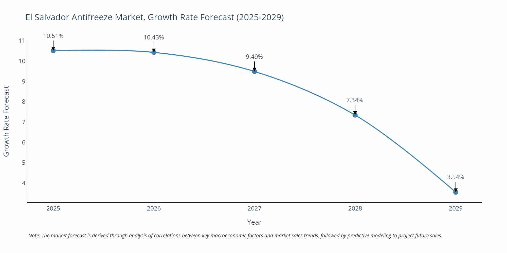 El Salvador Antifreeze Market Growth Rate