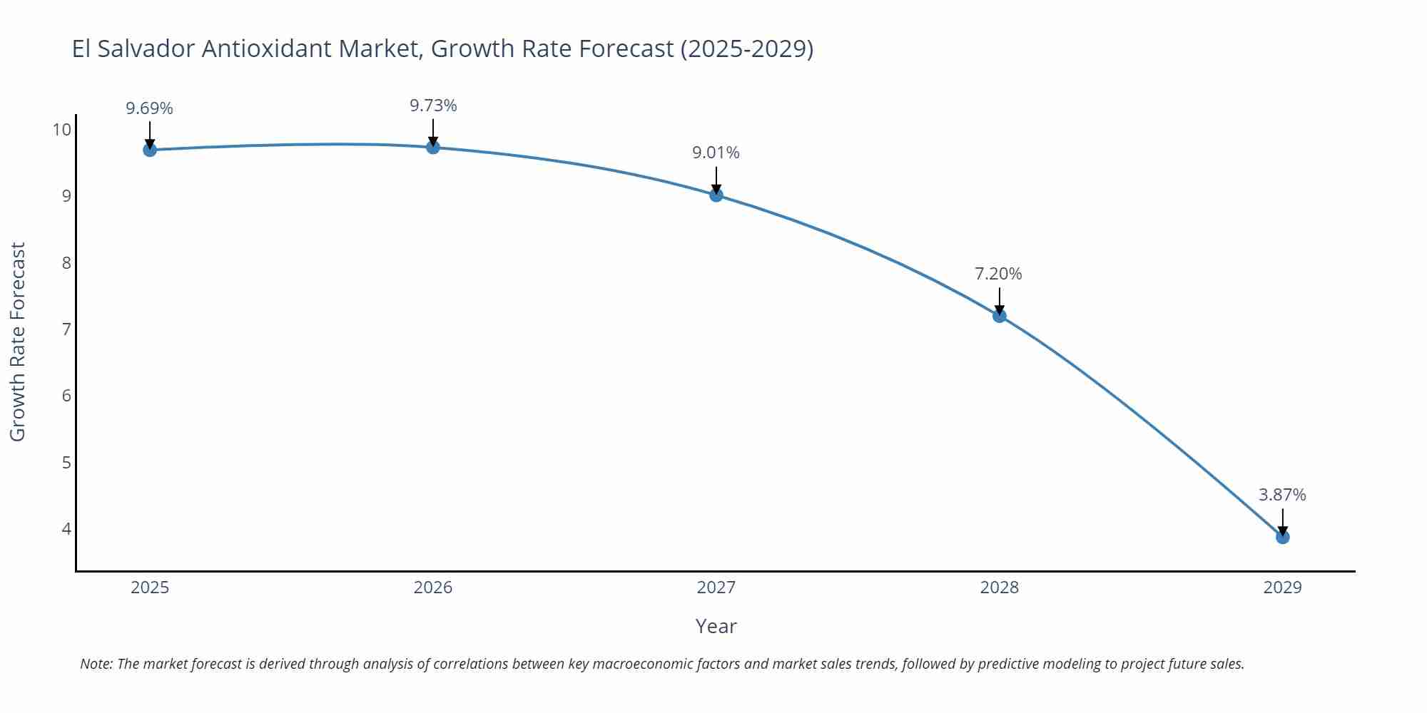 El Salvador Antioxidant Market Growth Rate