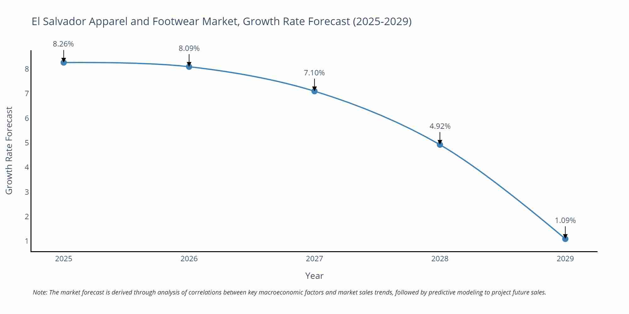 El Salvador Apparel and Footwear Market Growth Rate