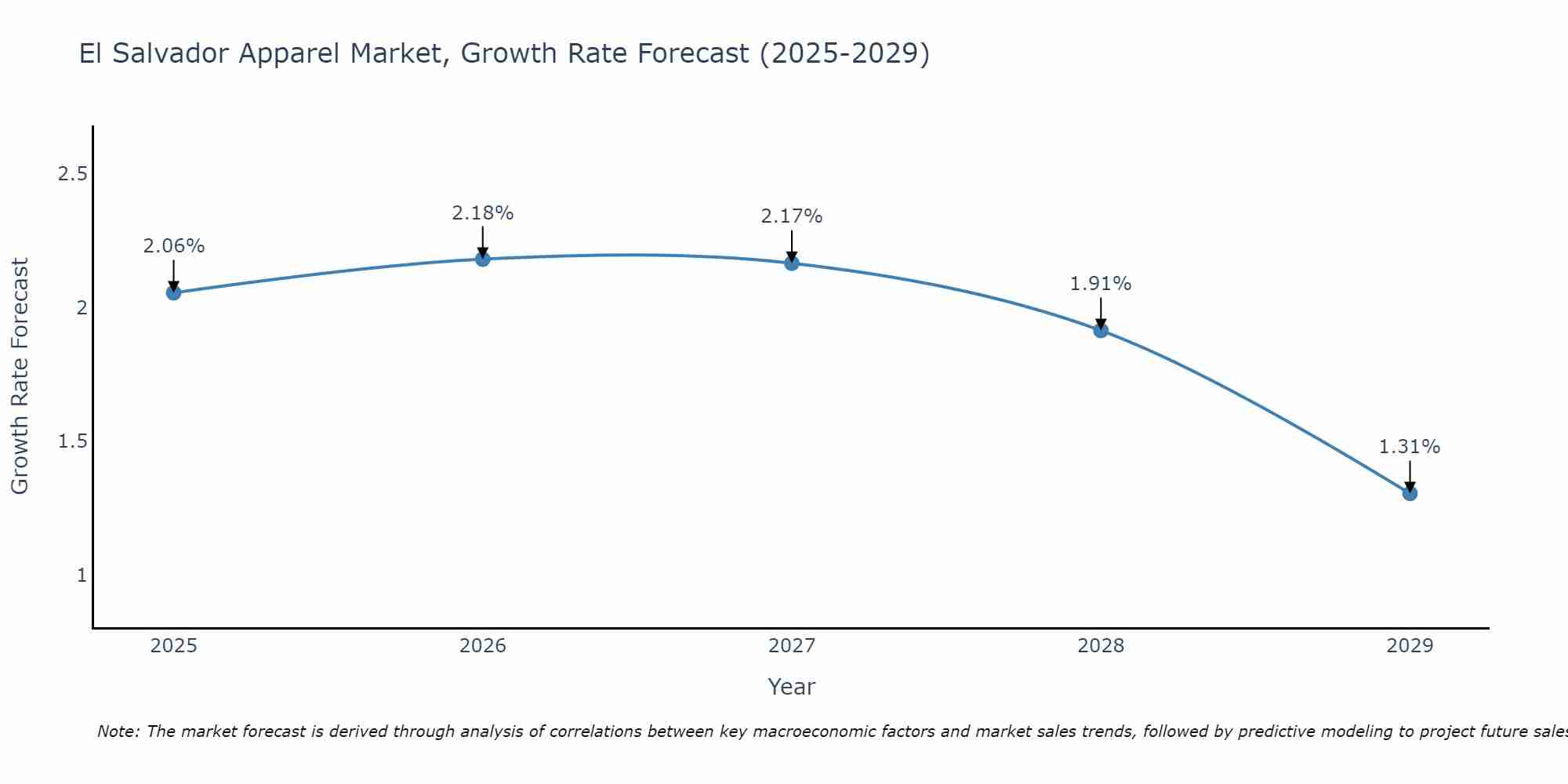 El Salvador Apparel Market Size Growth Rate