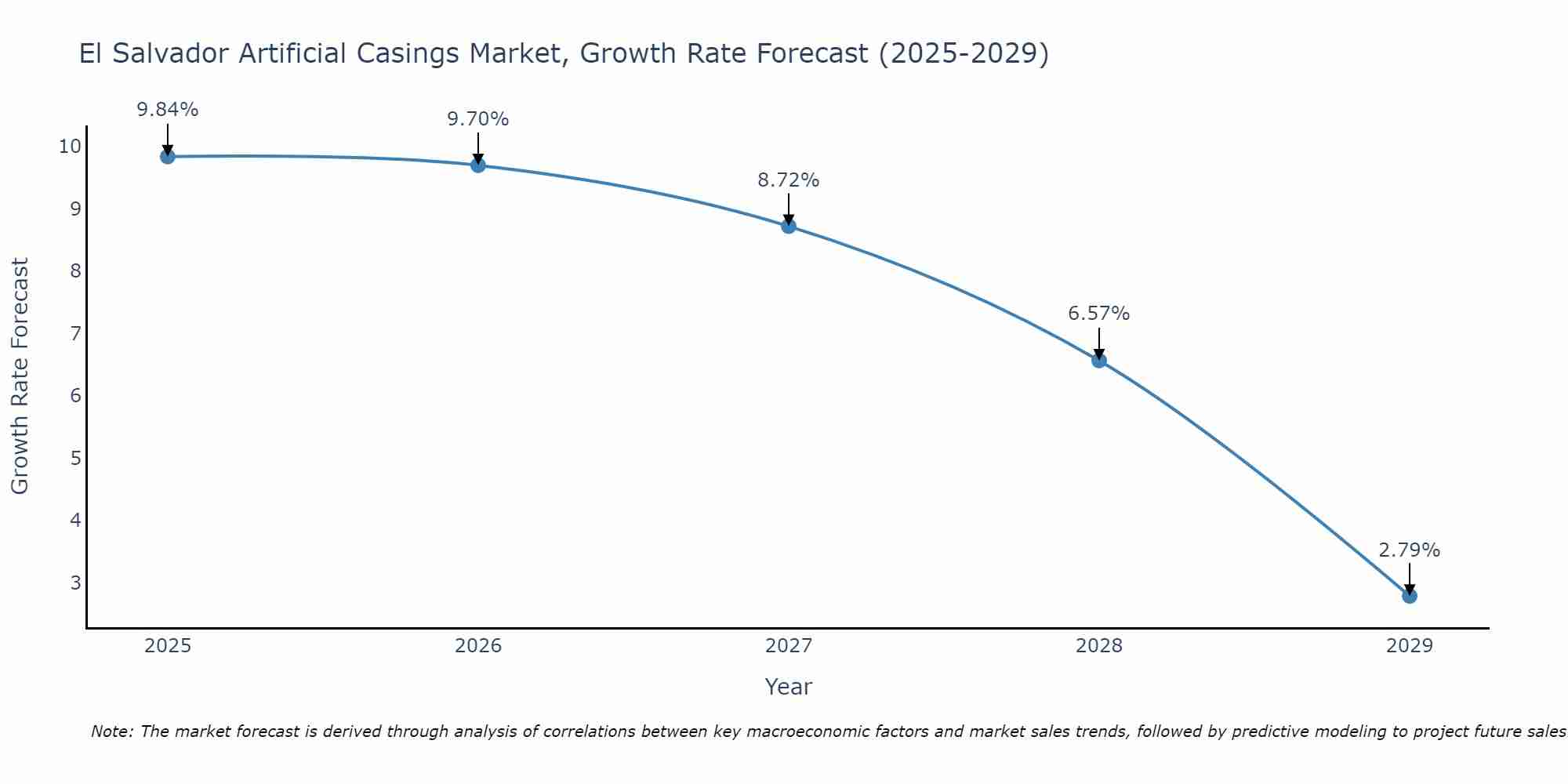El Salvador Artificial Casings Market Growth Rate