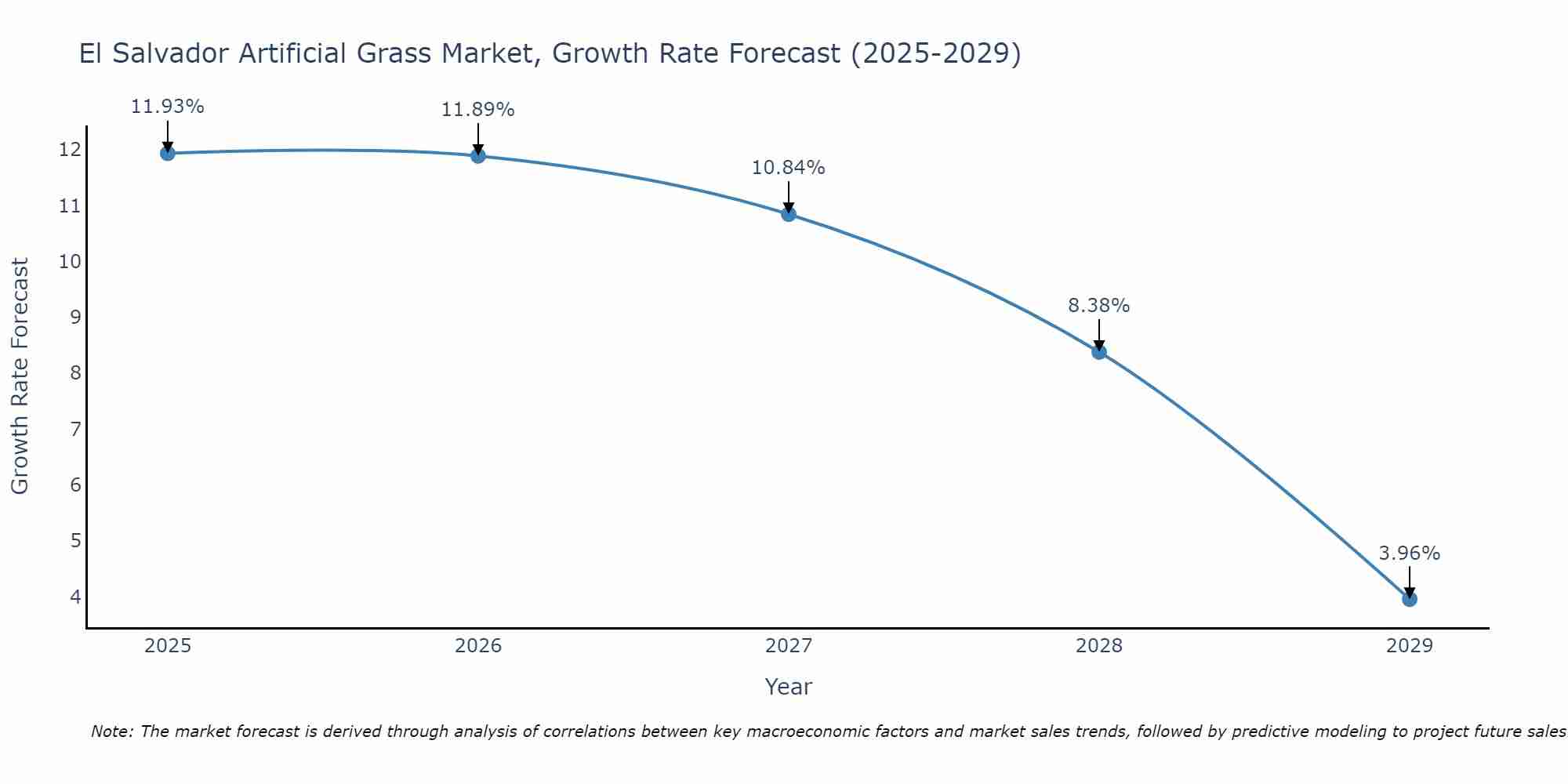 El Salvador Artificial Grass Market Size Growth Rate