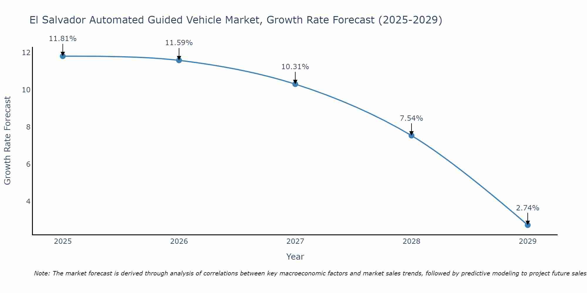 El Salvador Automated Guided Vehicle Market Growth Rate