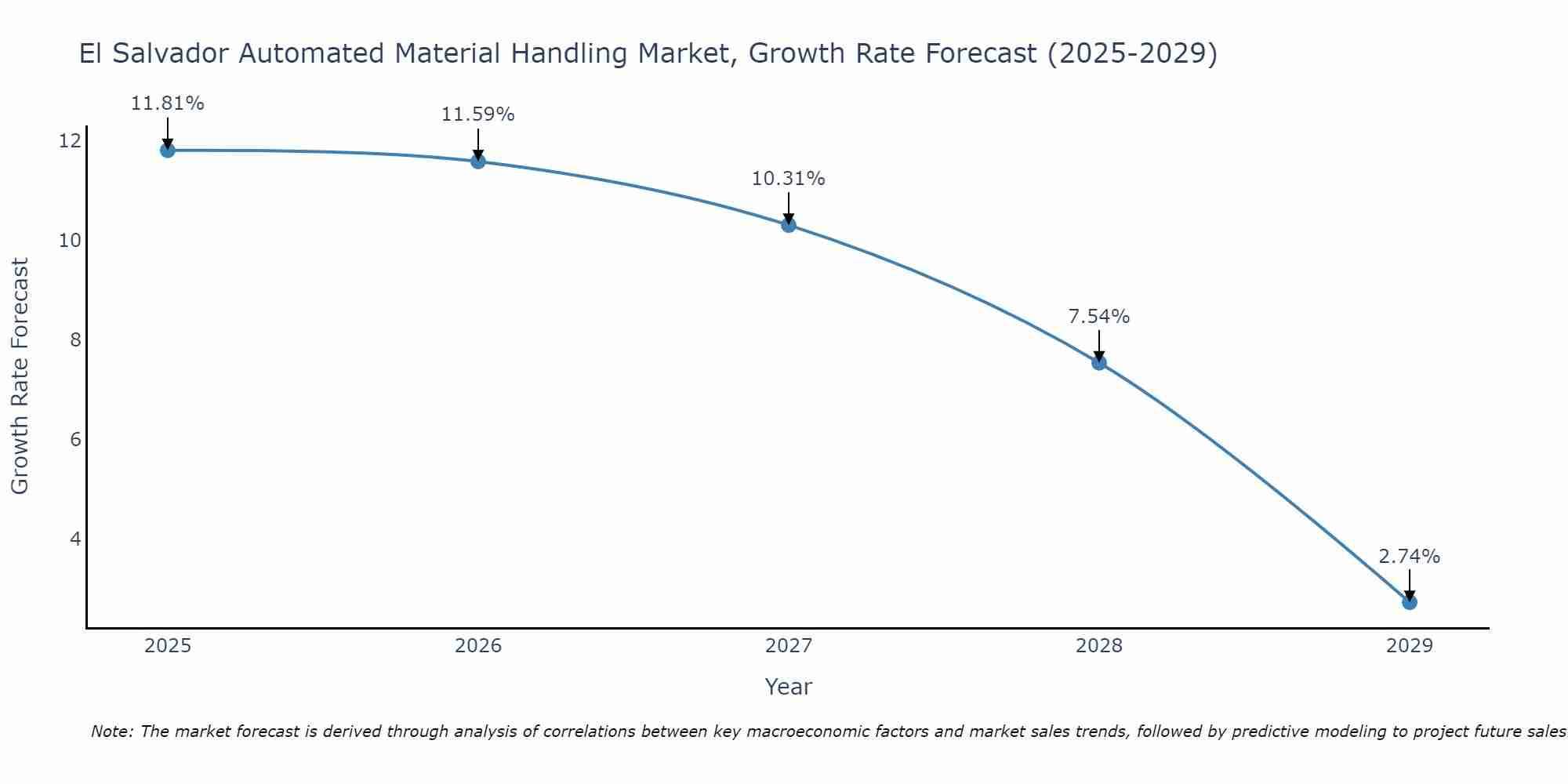 El Salvador Automated Material Handling Market Growth Rate