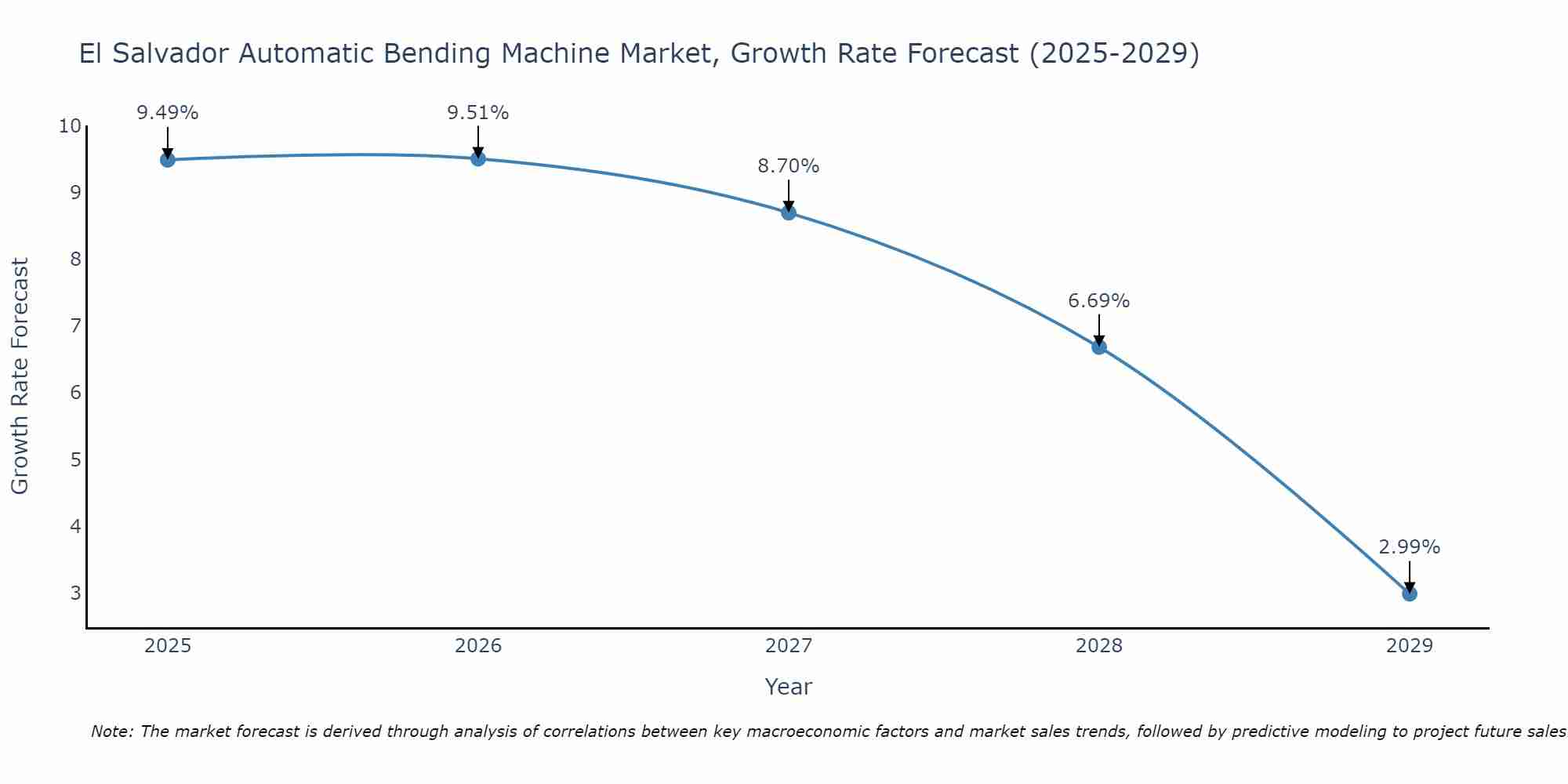 El Salvador Automatic Bending Machine Market Growth Rate