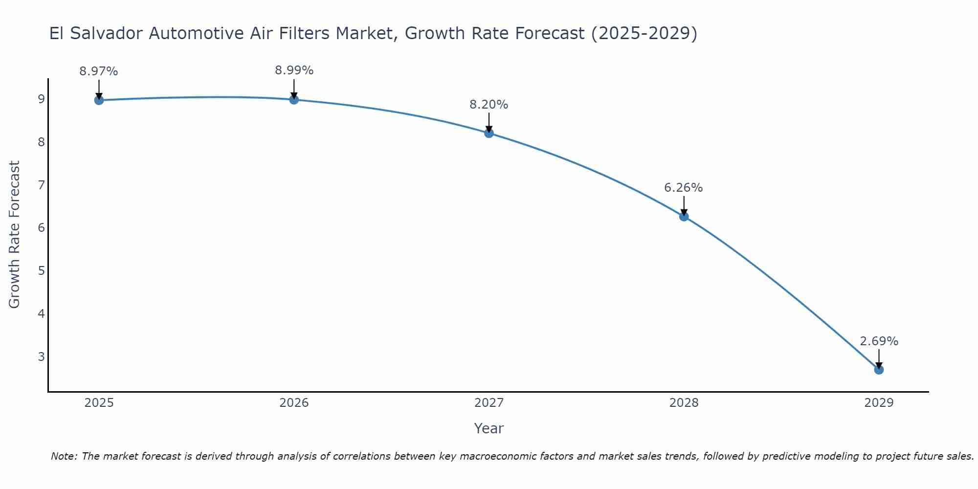 El Salvador Automotive Air Filters Market Size Growth Rate