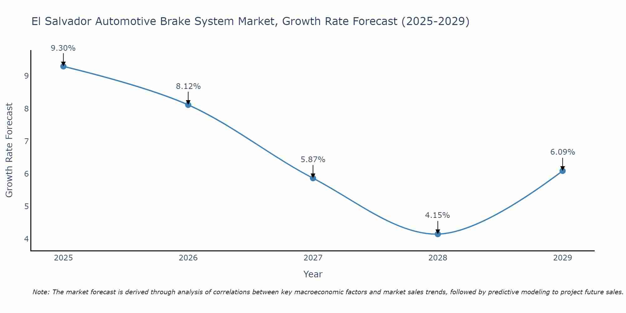 El Salvador Automotive Brake System Market Growth Rate