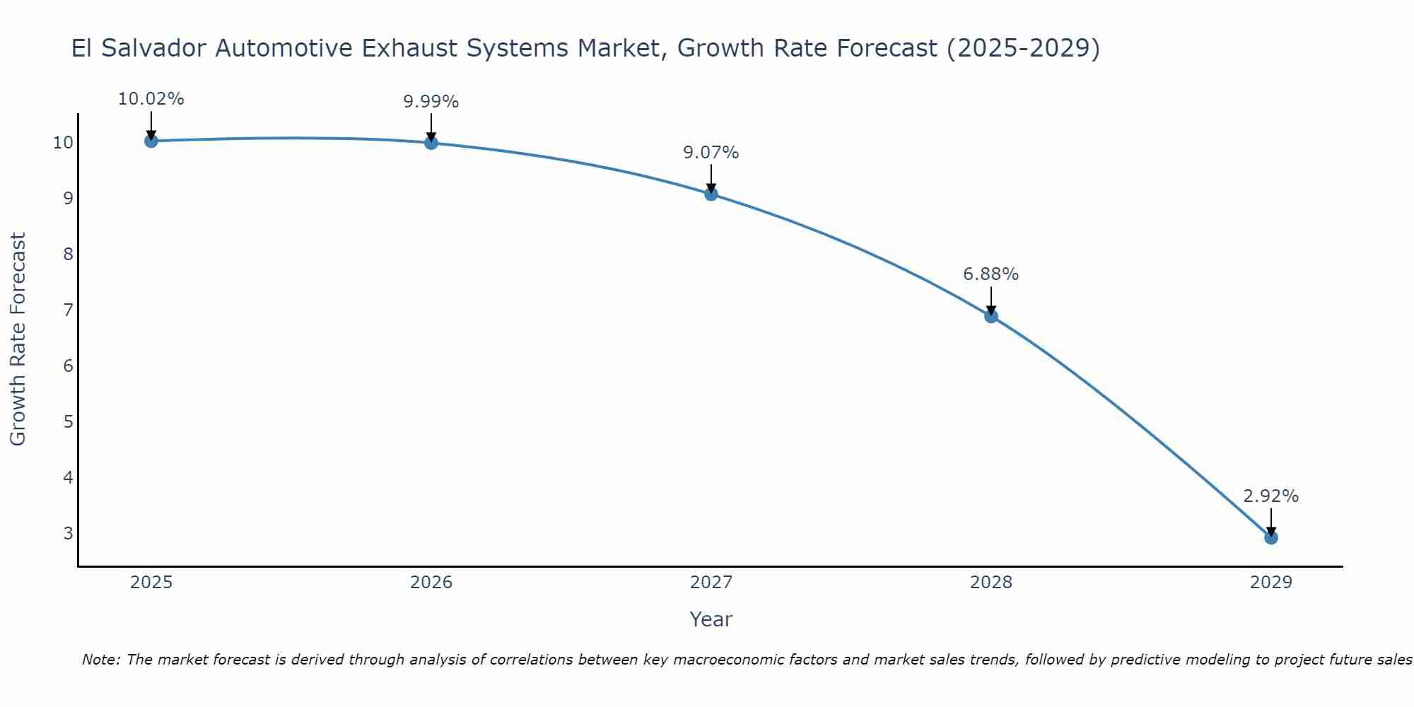 El Salvador Automotive Exhaust Systems Market Growth Rate