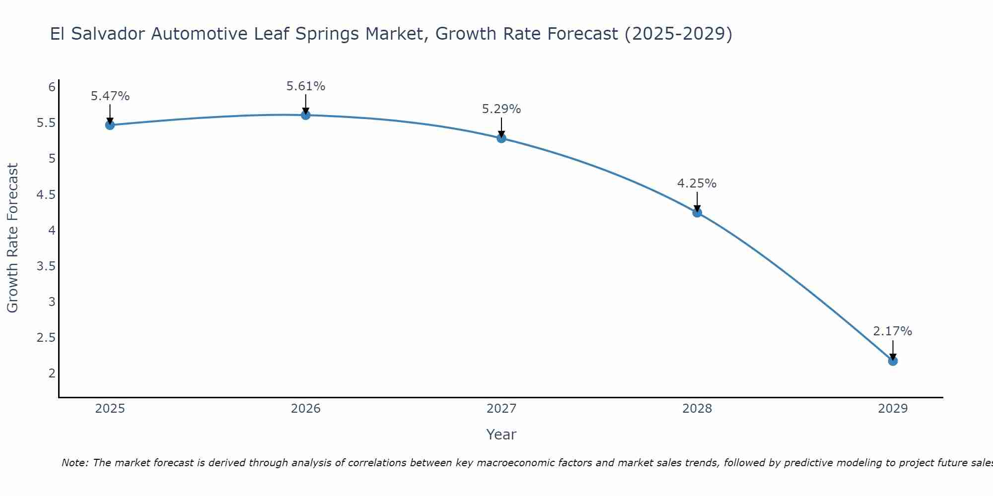 El Salvador Automotive Leaf Springs Market Growth Rate