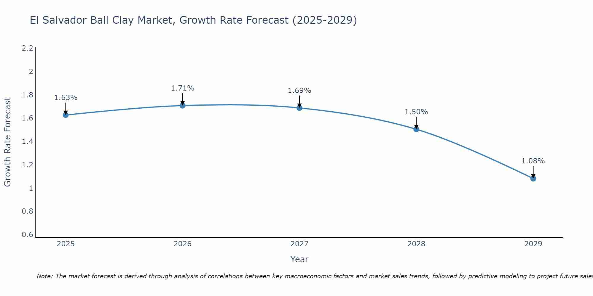 El Salvador Ball Clay Market Growth Rate
