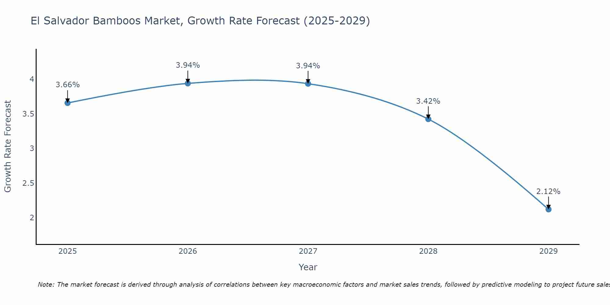 El Salvador Bamboos Market Growth Rate