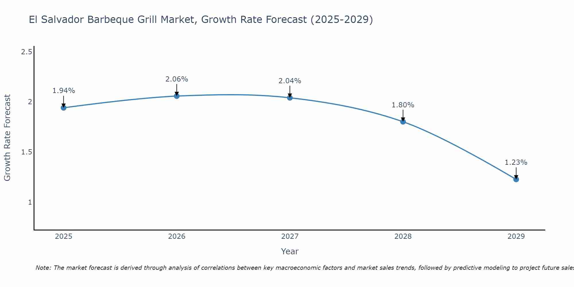El Salvador Barbeque Grill Market Size Growth Rate