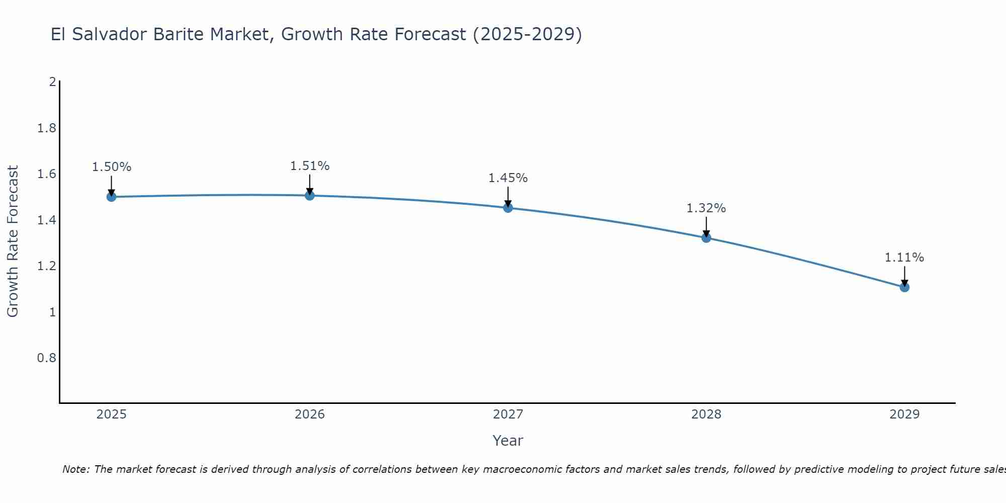 El Salvador Barite Market Growth Rate