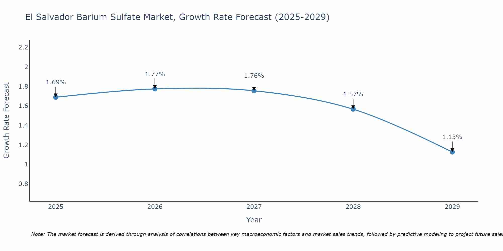 El Salvador Barium Sulfate Market Growth Rate