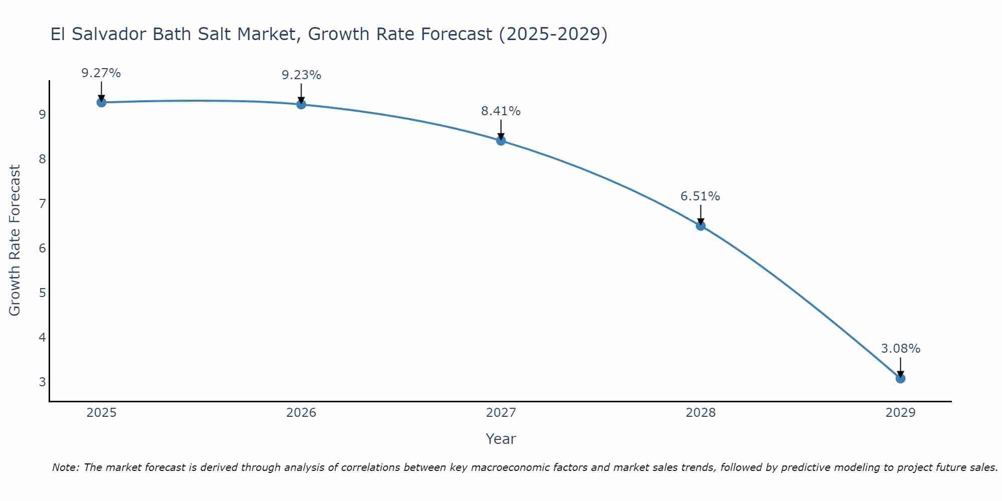 El Salvador Bath Salt Market Growth Rate