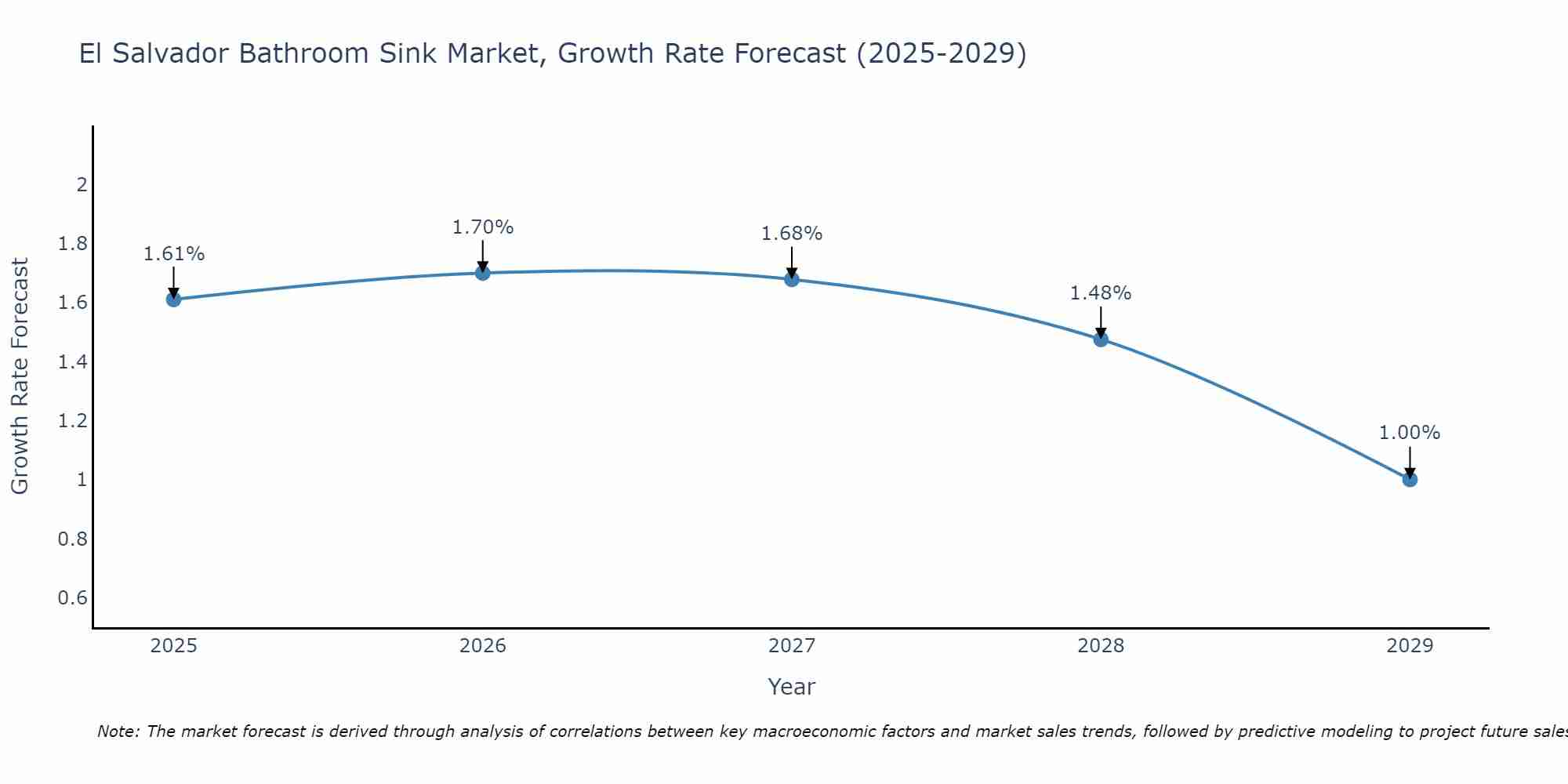 El Salvador Bathroom Sink Market Growth Rate