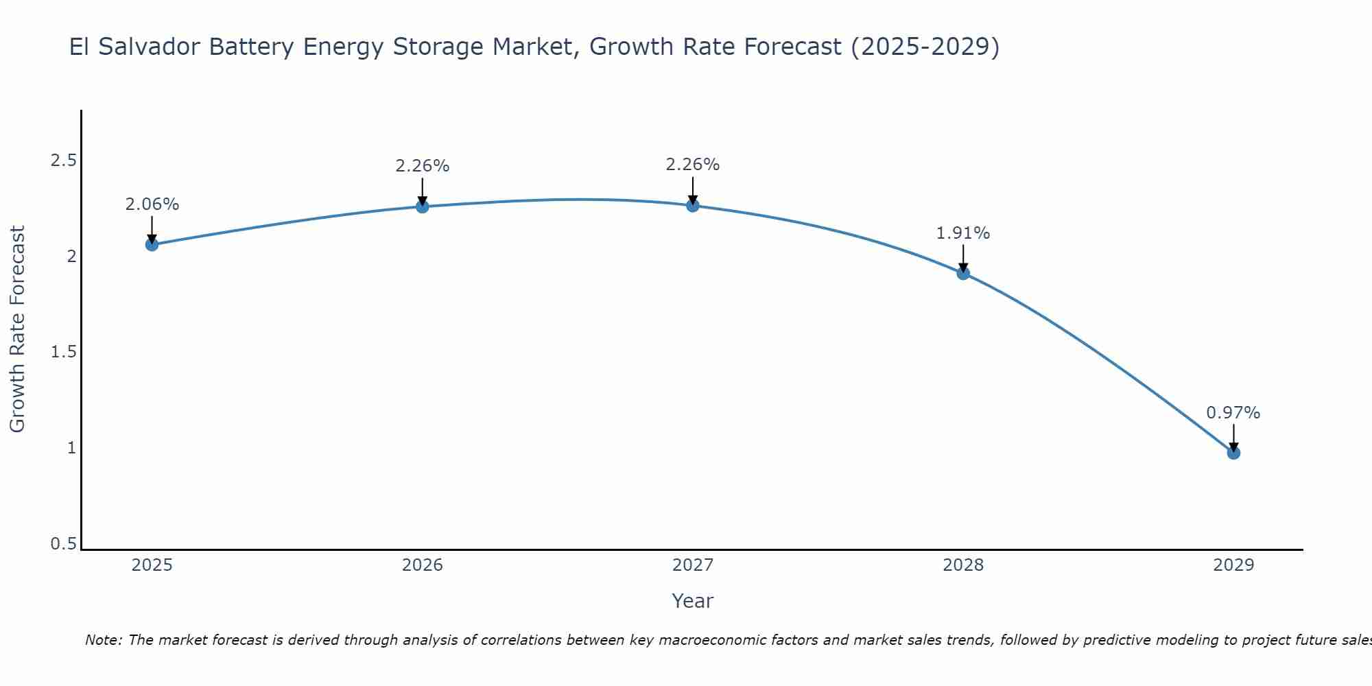 El Salvador Battery Energy Storage Market Growth Rate