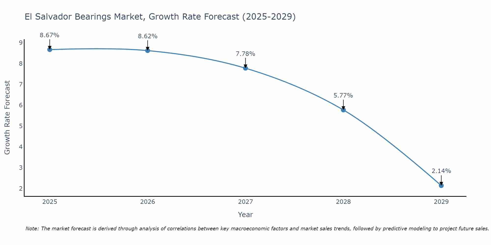 El Salvador Bearings Market Growth Rate