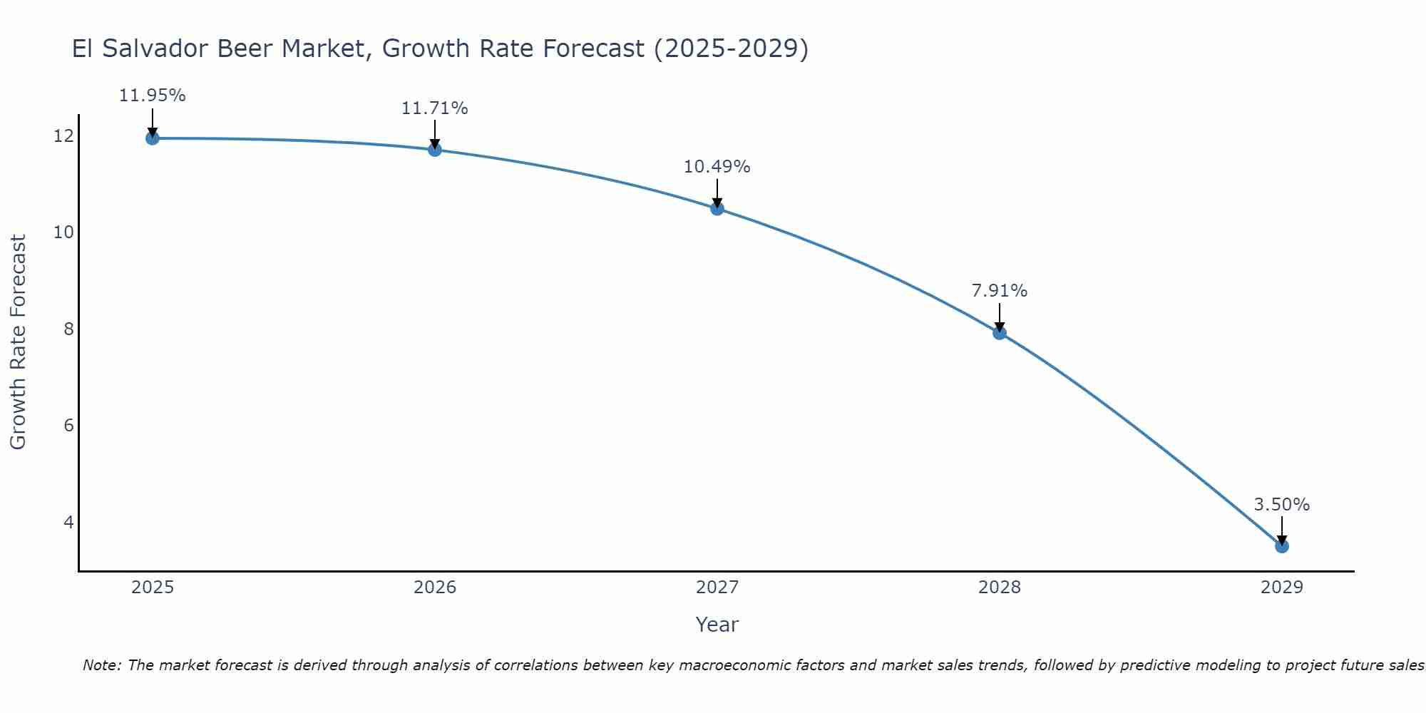 El Salvador Beer Market Growth Rate