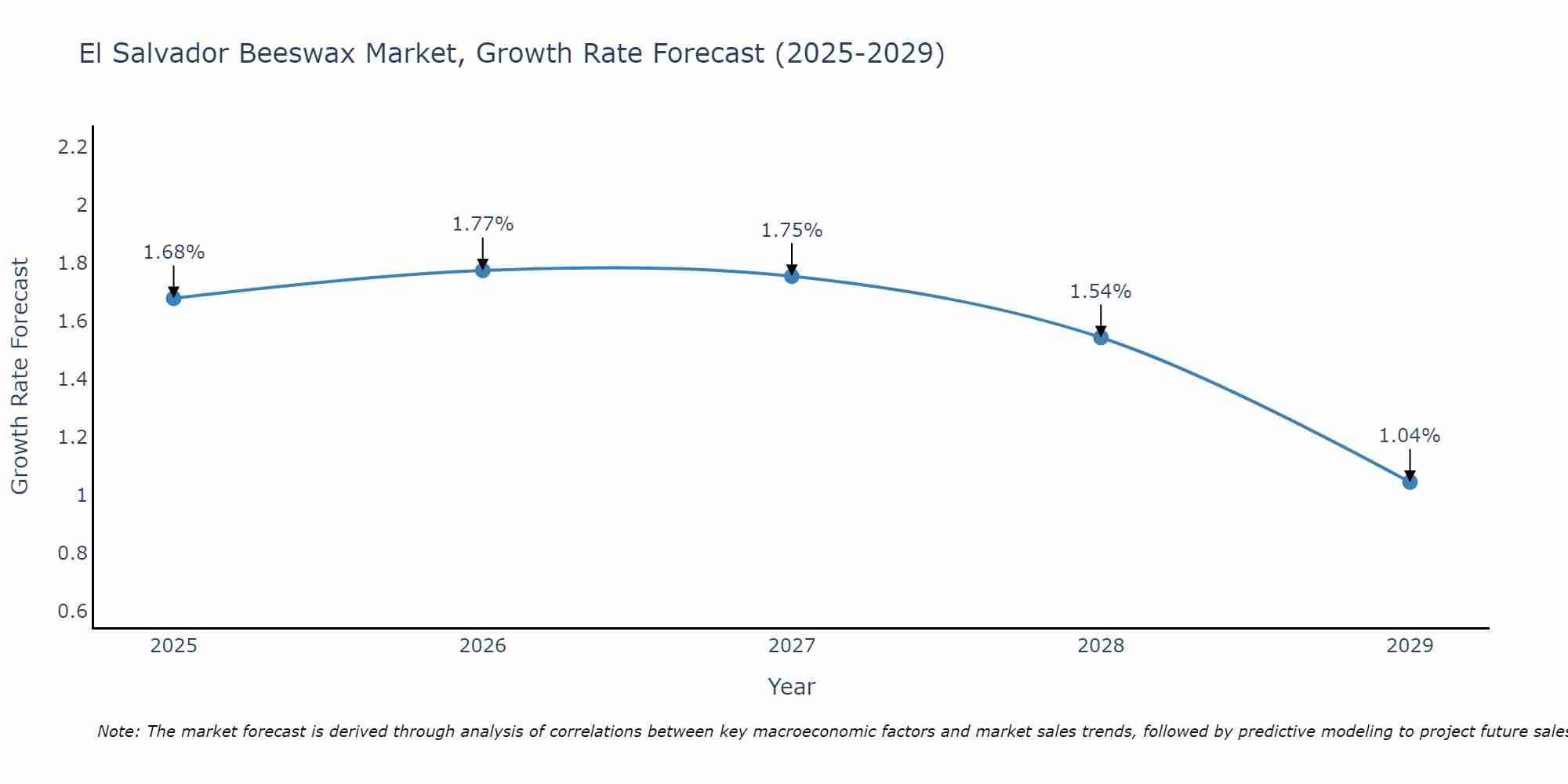El Salvador Beeswax Market Growth Rate
